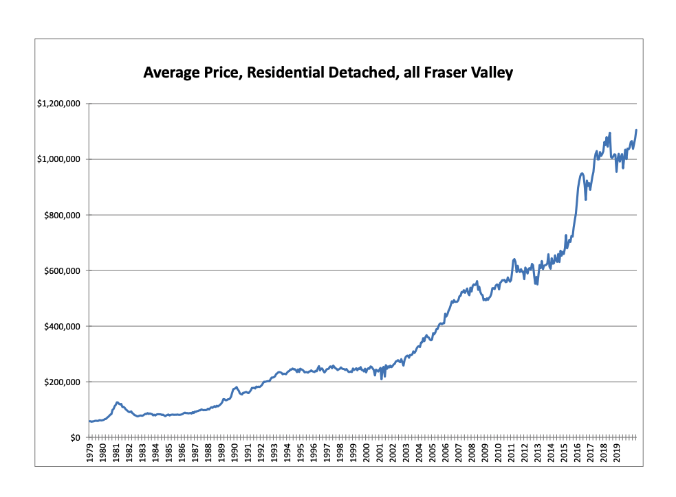 Average Prices FVREB - Nault Group