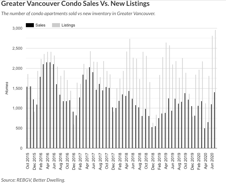 condo sales vs new listings