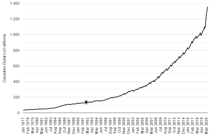 Canada Money Supply M2